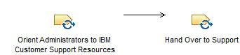 Activity diagram: Transit to IBM Support